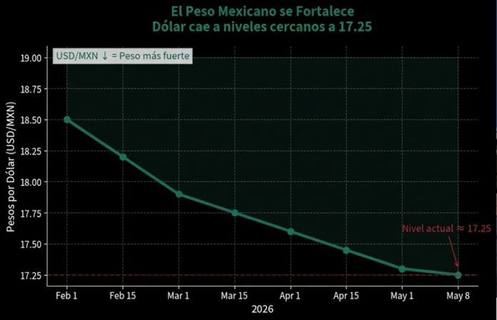 Tipo de cambio peso mexicano fuerte frente al dólar en 2026