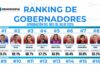 Mara Lezama se mantiene entre las tres gobernadoras mejor evaluadas del país según Demoscopia Digital Gráfica del ranking nacional de aprobación de gobernadores correspondiente a julio de 2026 elaborada por Demoscopia Digital.