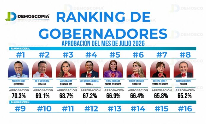 Gráfica del ranking nacional de aprobación de gobernadores correspondiente a julio de 2026 elaborada por Demoscopia Digital.