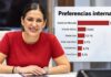 Estefanía Mercado lidera con 51.3% las preferencias de Mitofsky rumbo a 2027 en Playa del Carmen